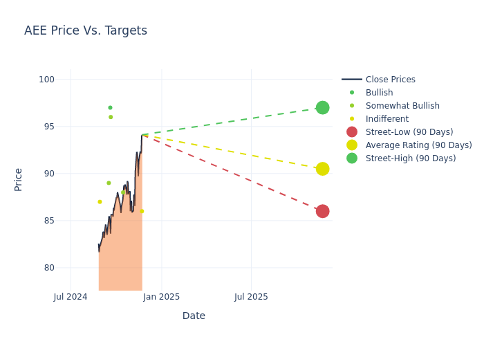 price target chart