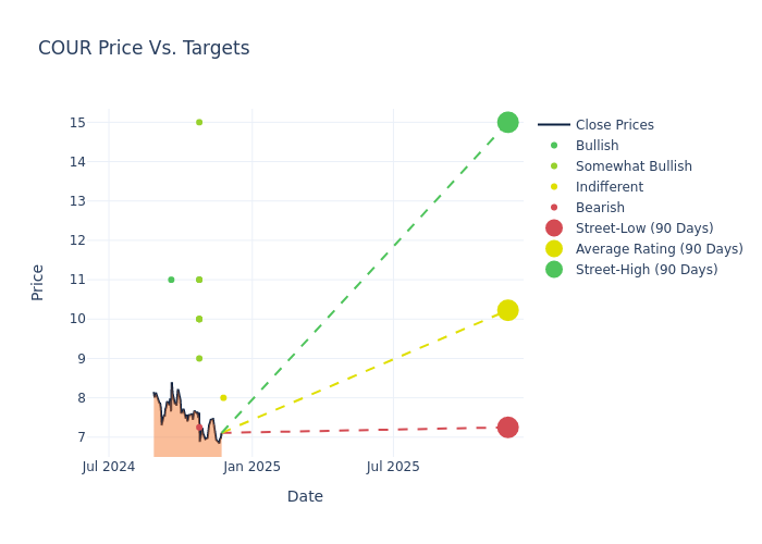 price target chart