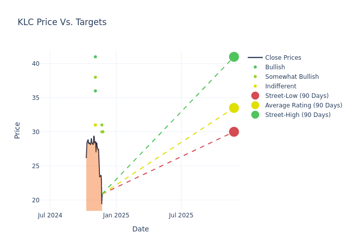 price target chart