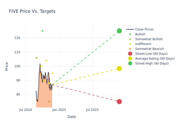 price target chart