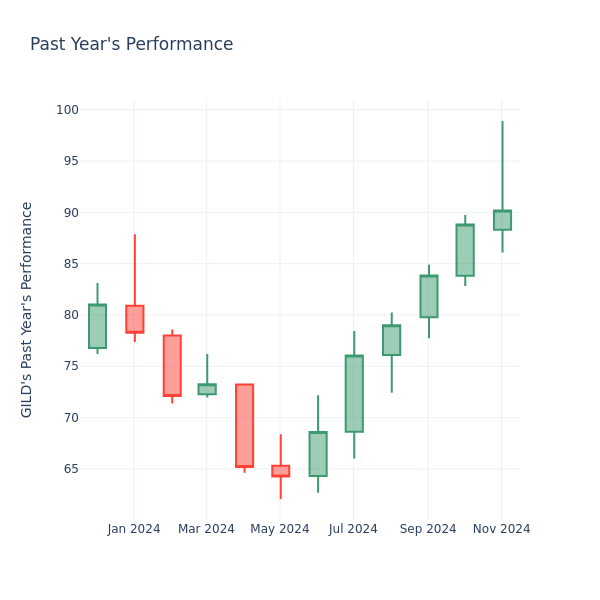 Past Year Chart