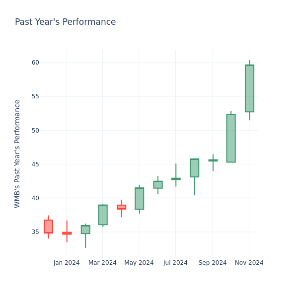 Past Year Chart