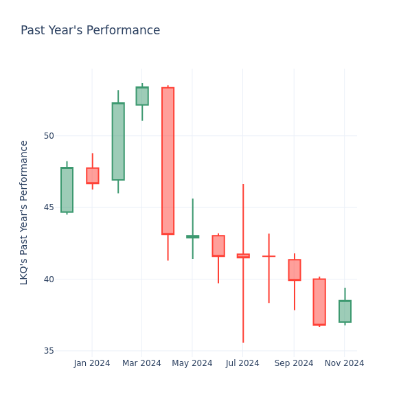 過去1年のチャート