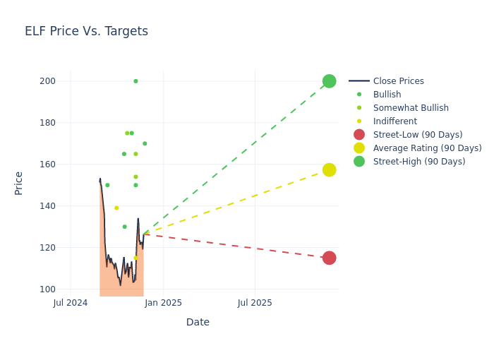 price target chart