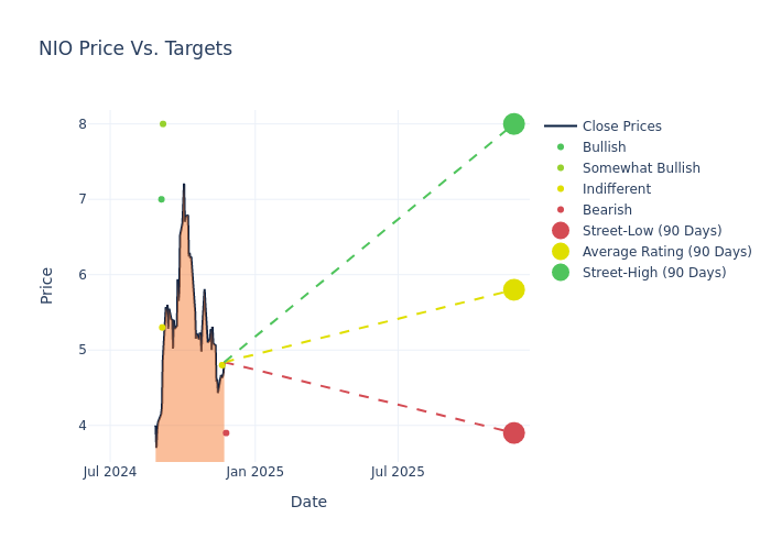 price target chart