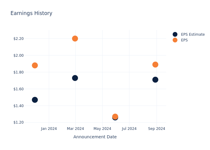 eps graph