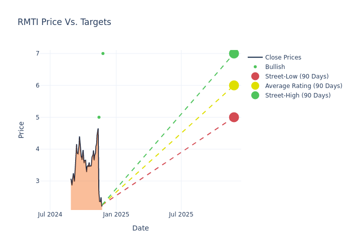 price target chart