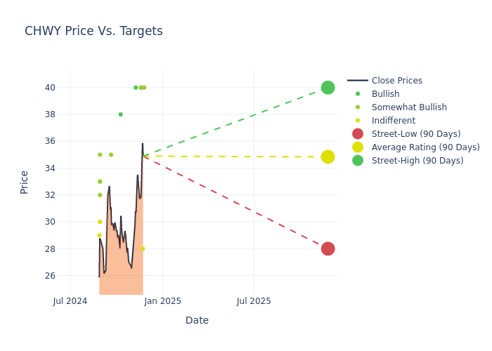 price target chart