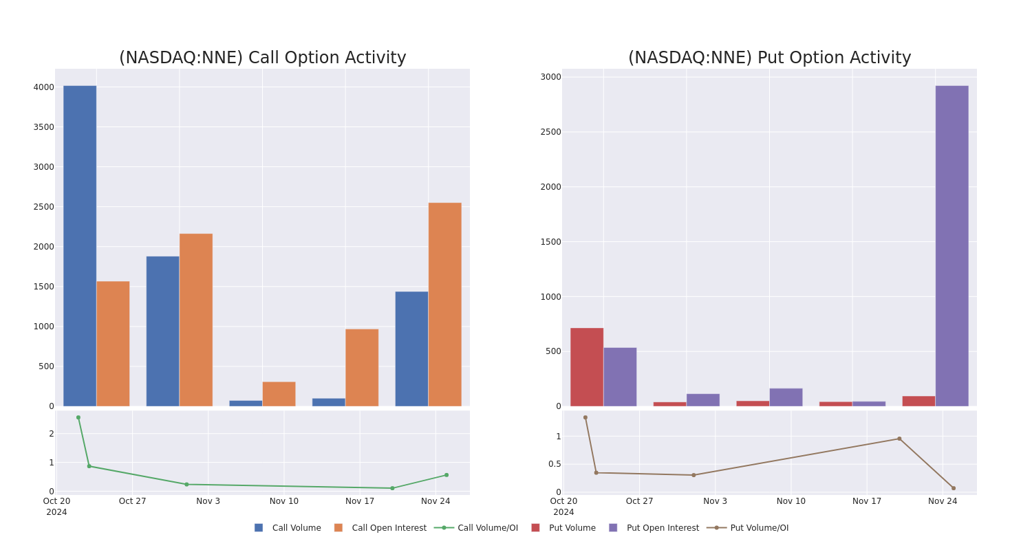 Options Call Chart