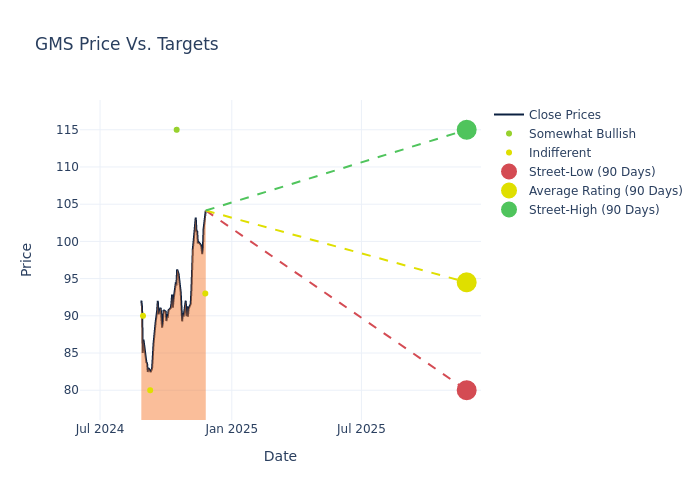 price target chart