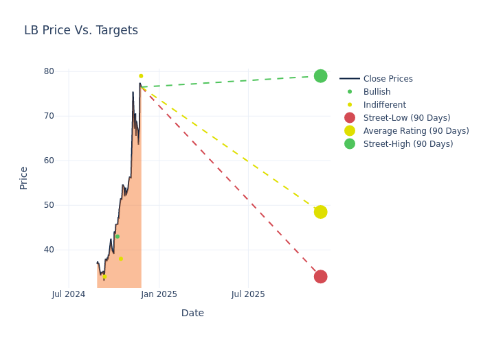 price target chart