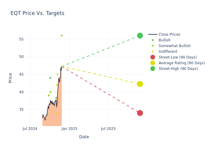 price target chart