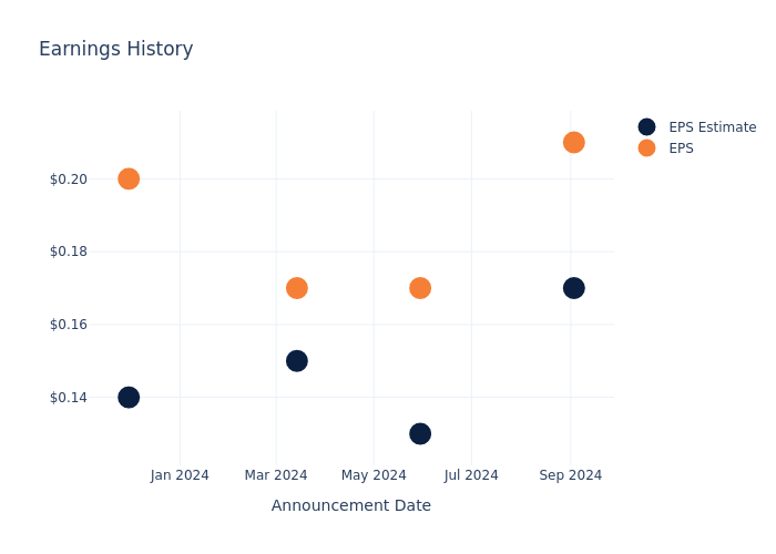 eps graph