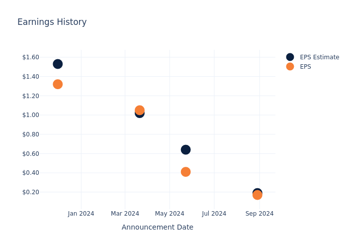 eps graph