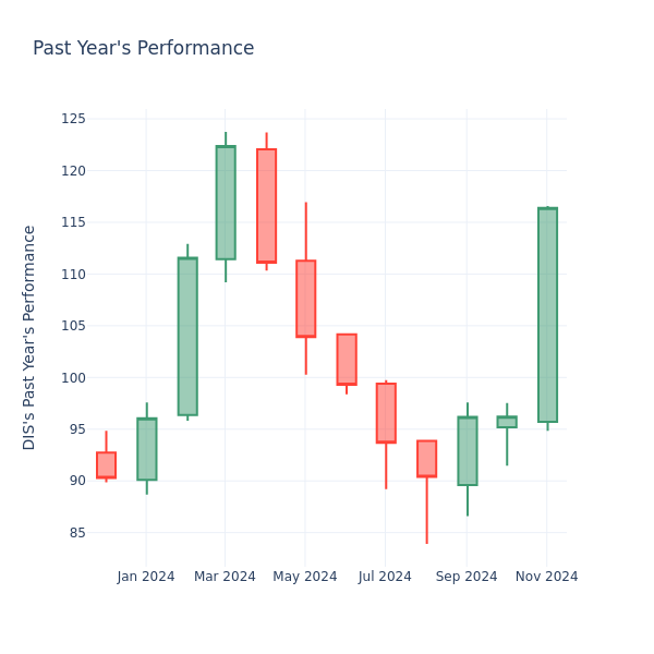 Past Year Chart