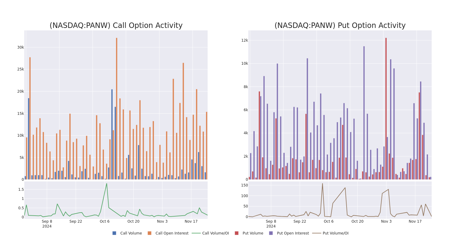 Options Call Chart