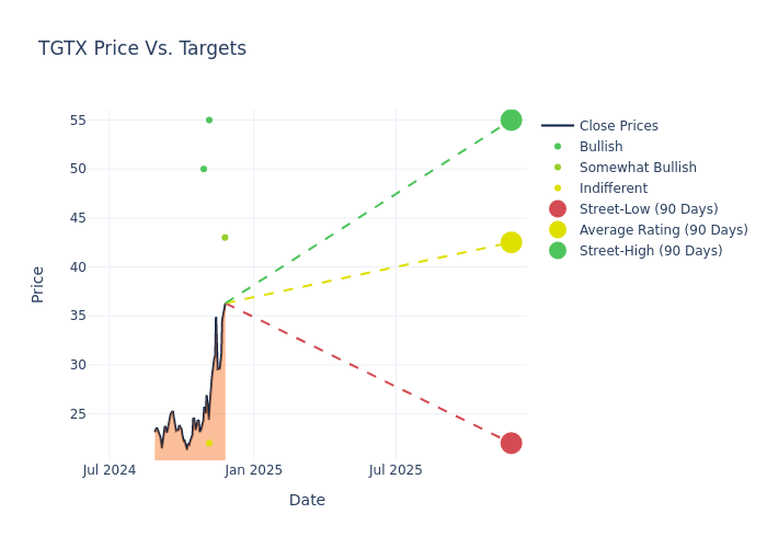 price target chart