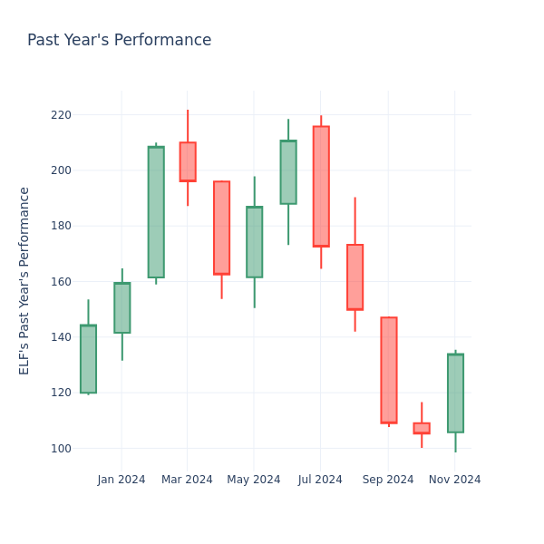 Past Year Chart