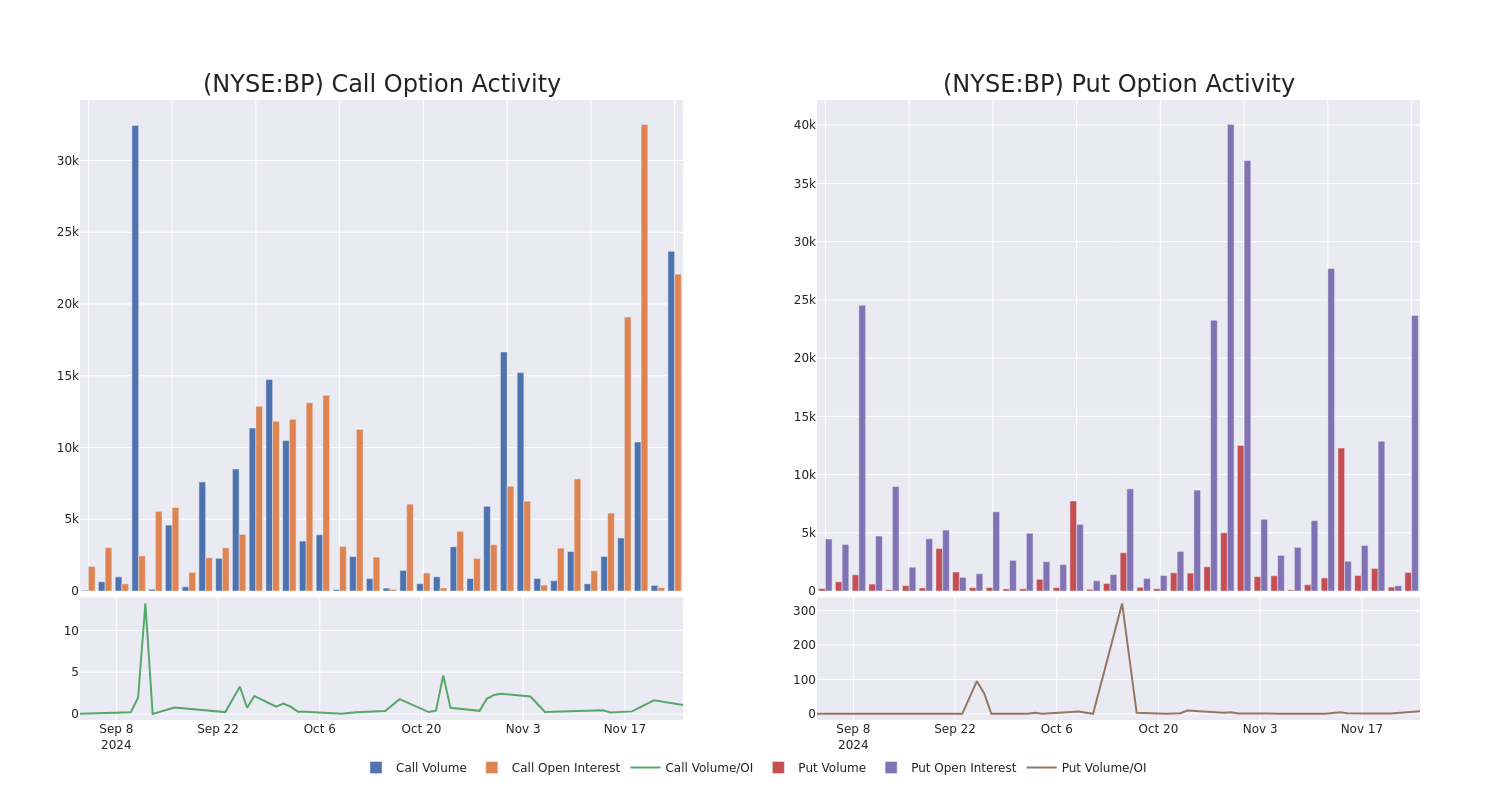 Options Call Chart