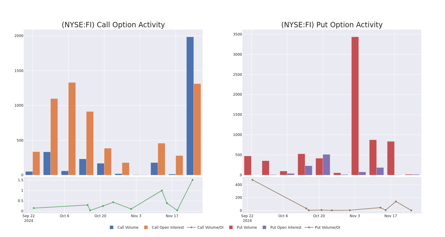 Options Call Chart