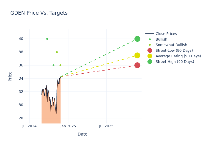 price target chart