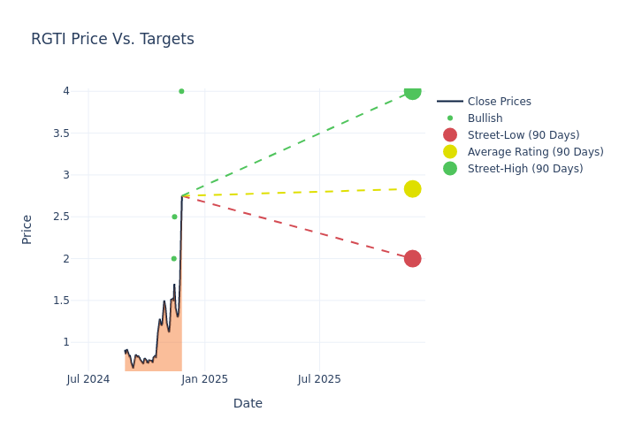 price target chart