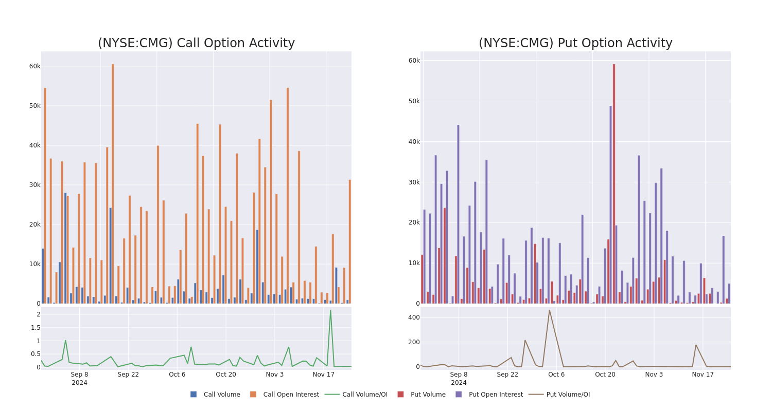 Options Call Chart