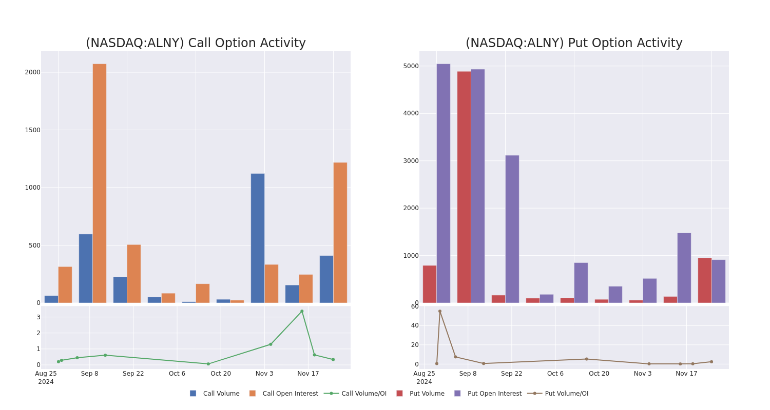 Options Call Chart