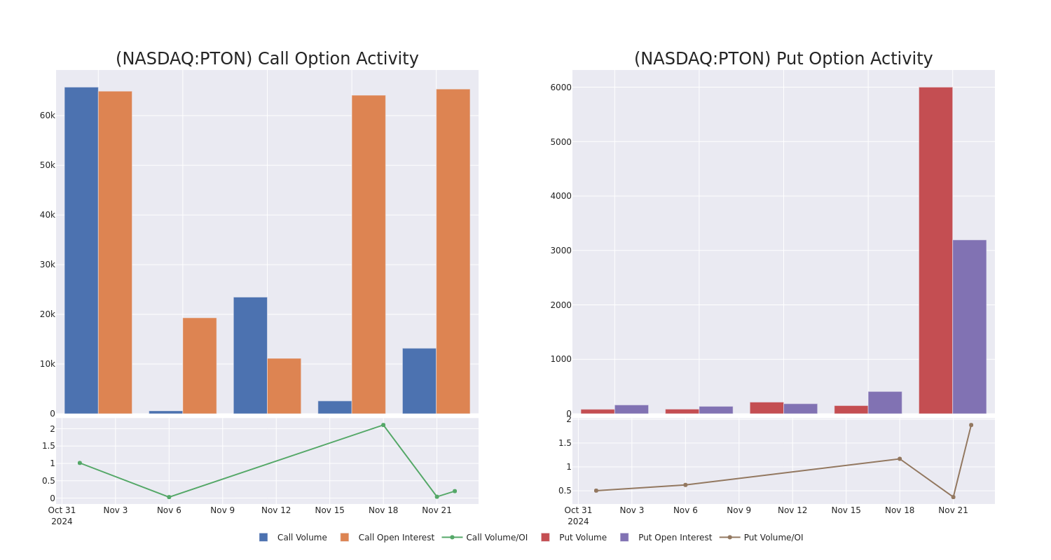 Options Call Chart