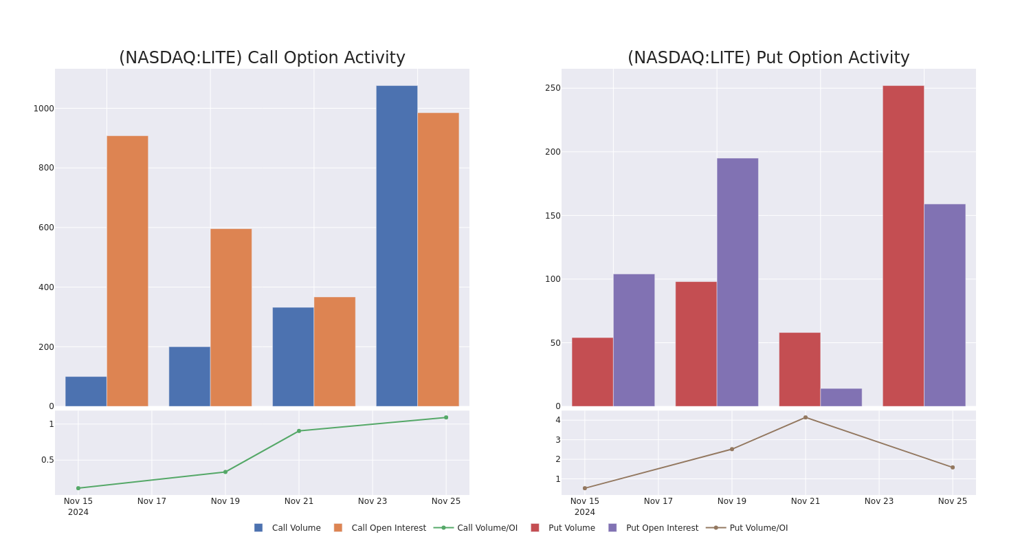 Options Call Chart