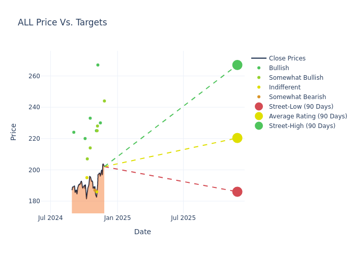 price target chart