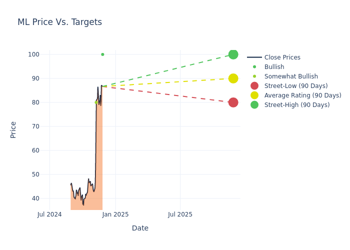 price target chart