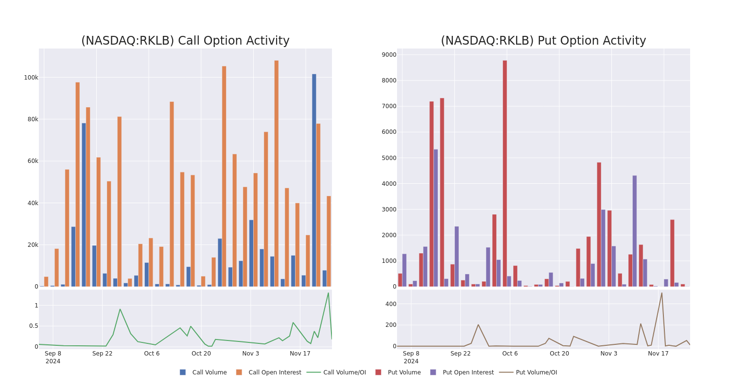 Options Call Chart