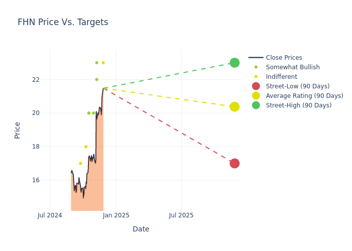 price target chart