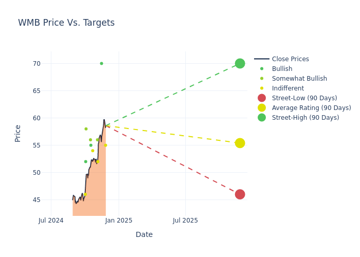 price target chart