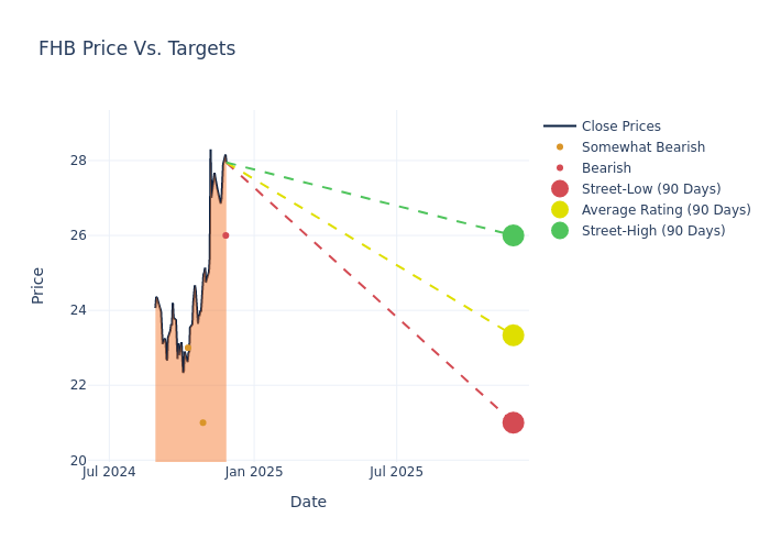 price target chart