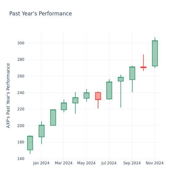 Past Year Chart