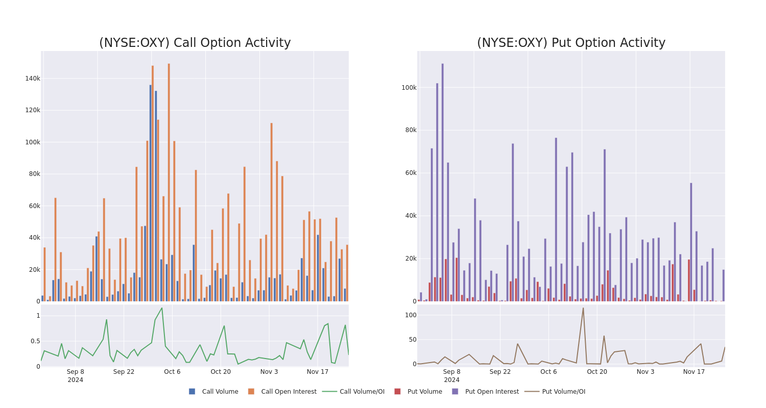 Options Call Chart