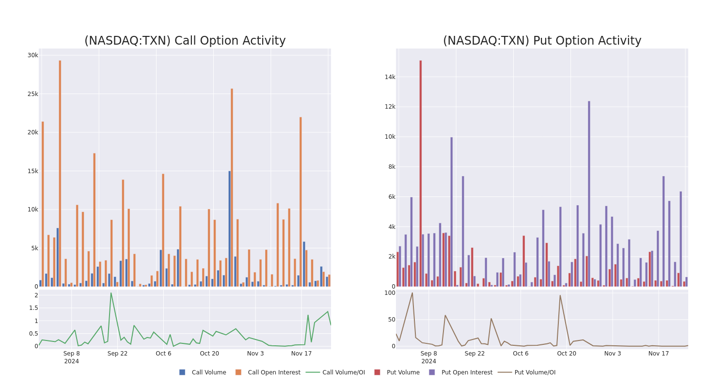 Options Call Chart