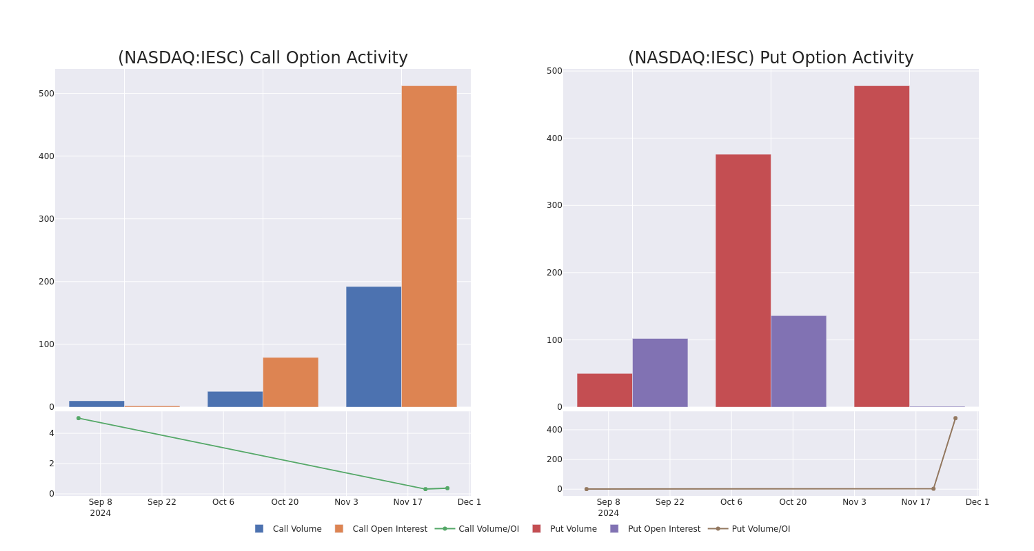 Options Call Chart