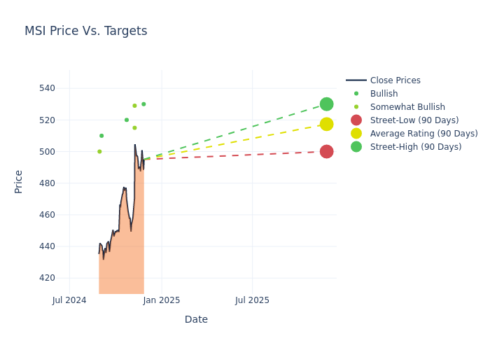 price target chart