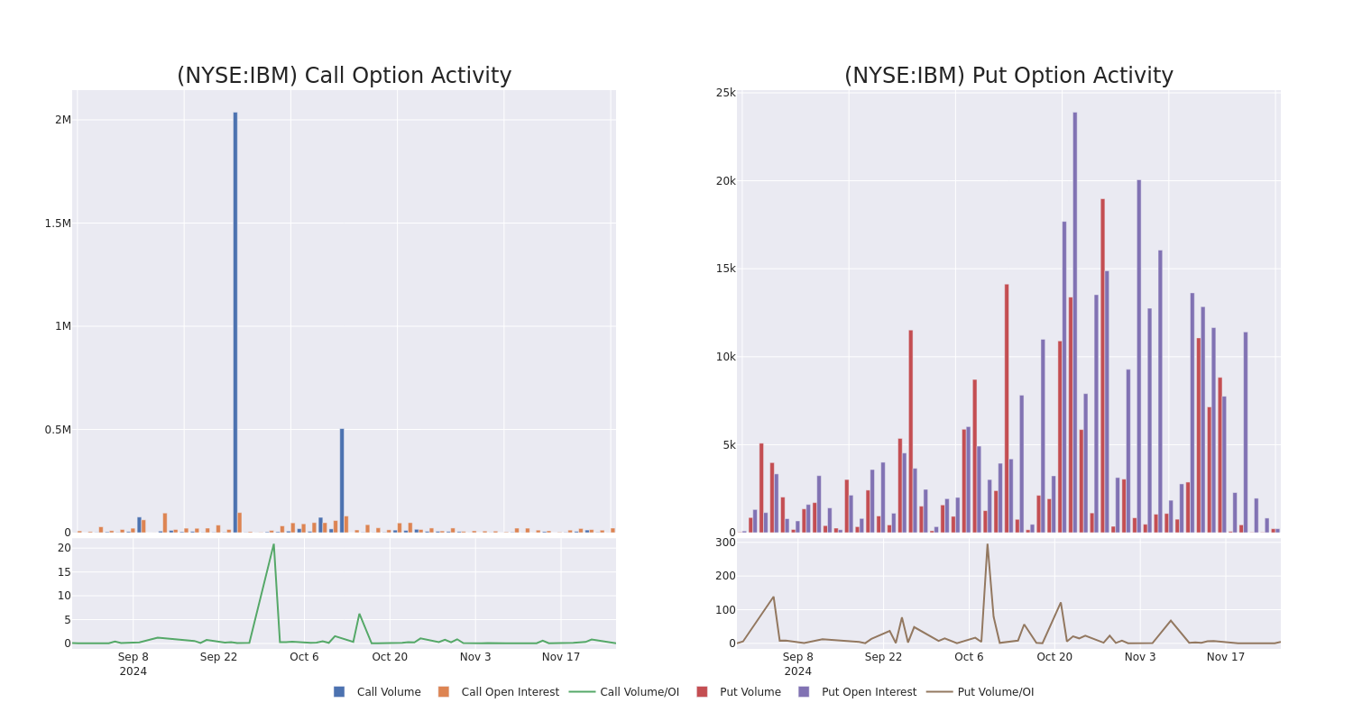 Options Call Chart