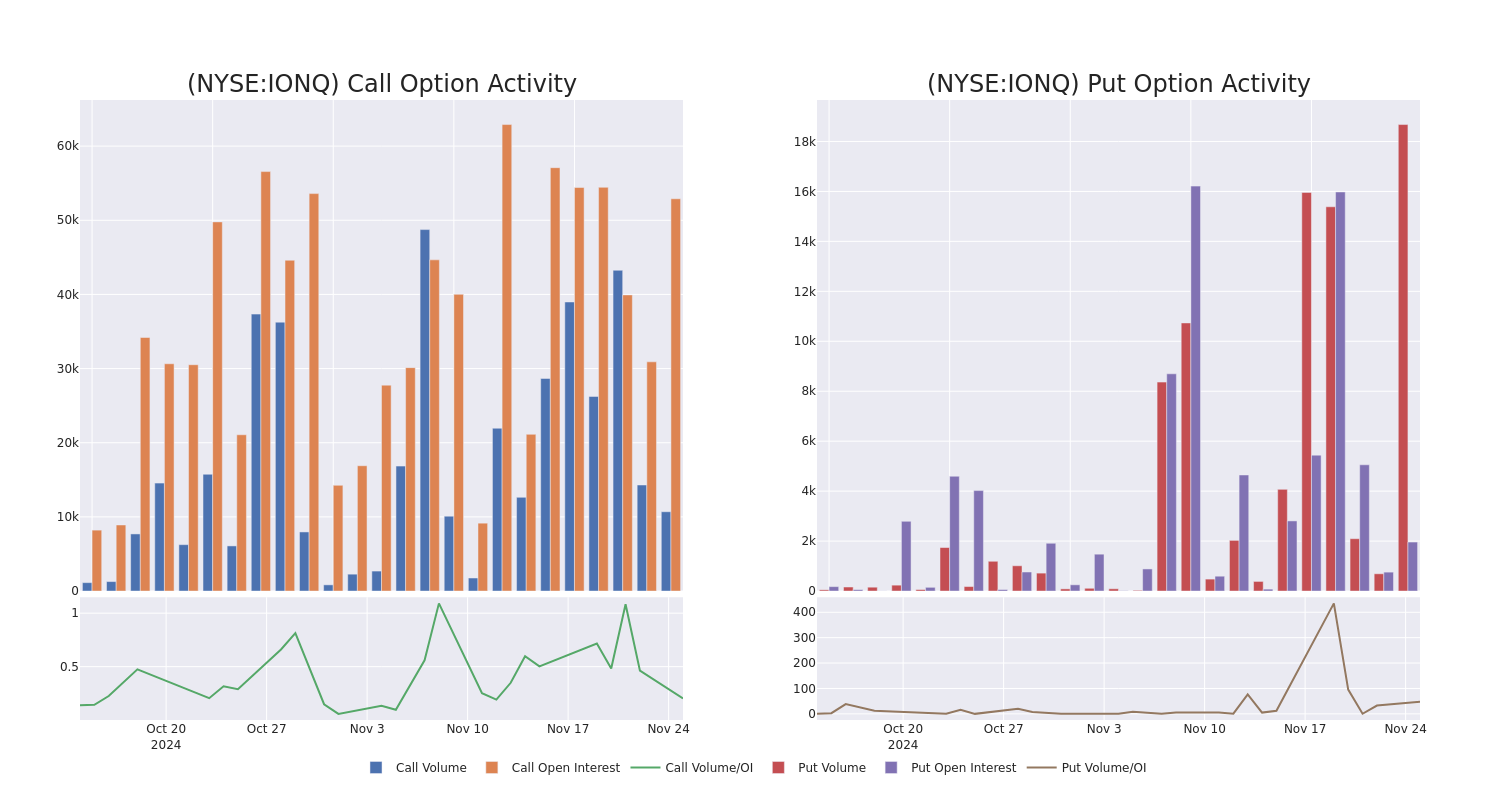 Options Call Chart