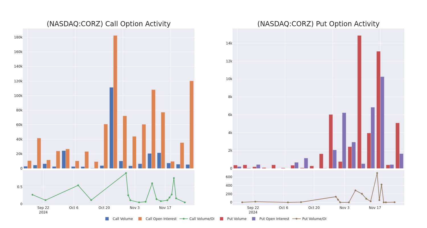 Options Call Chart