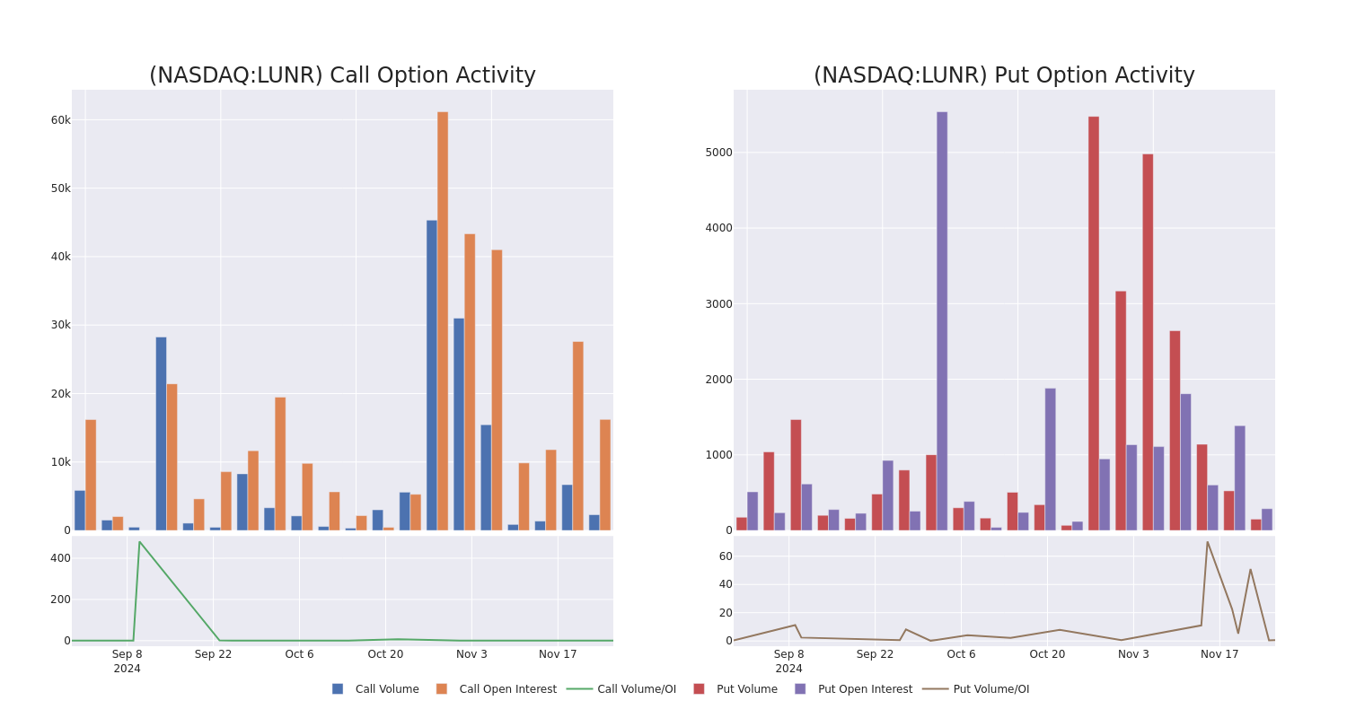 Options Call Chart