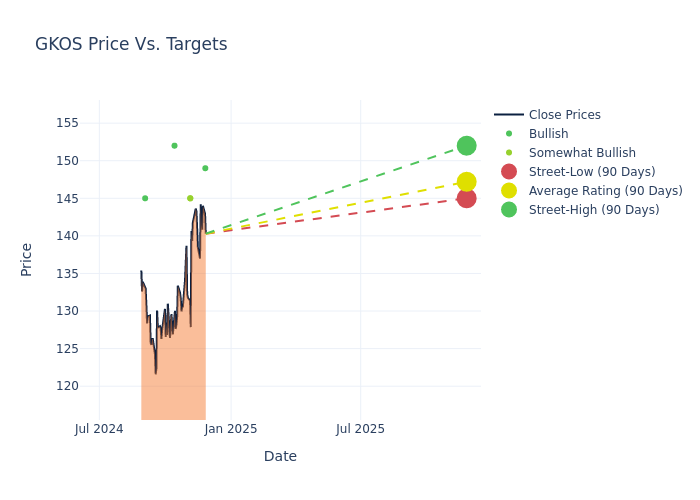 price target chart