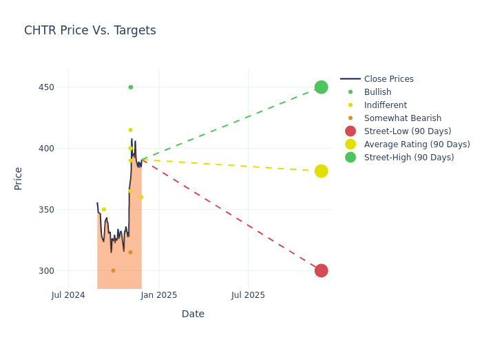 price target chart