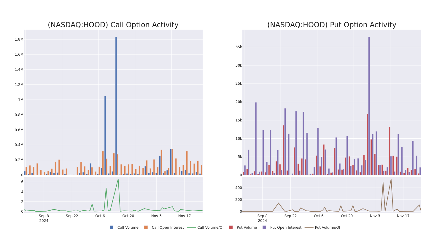 Options Call Chart