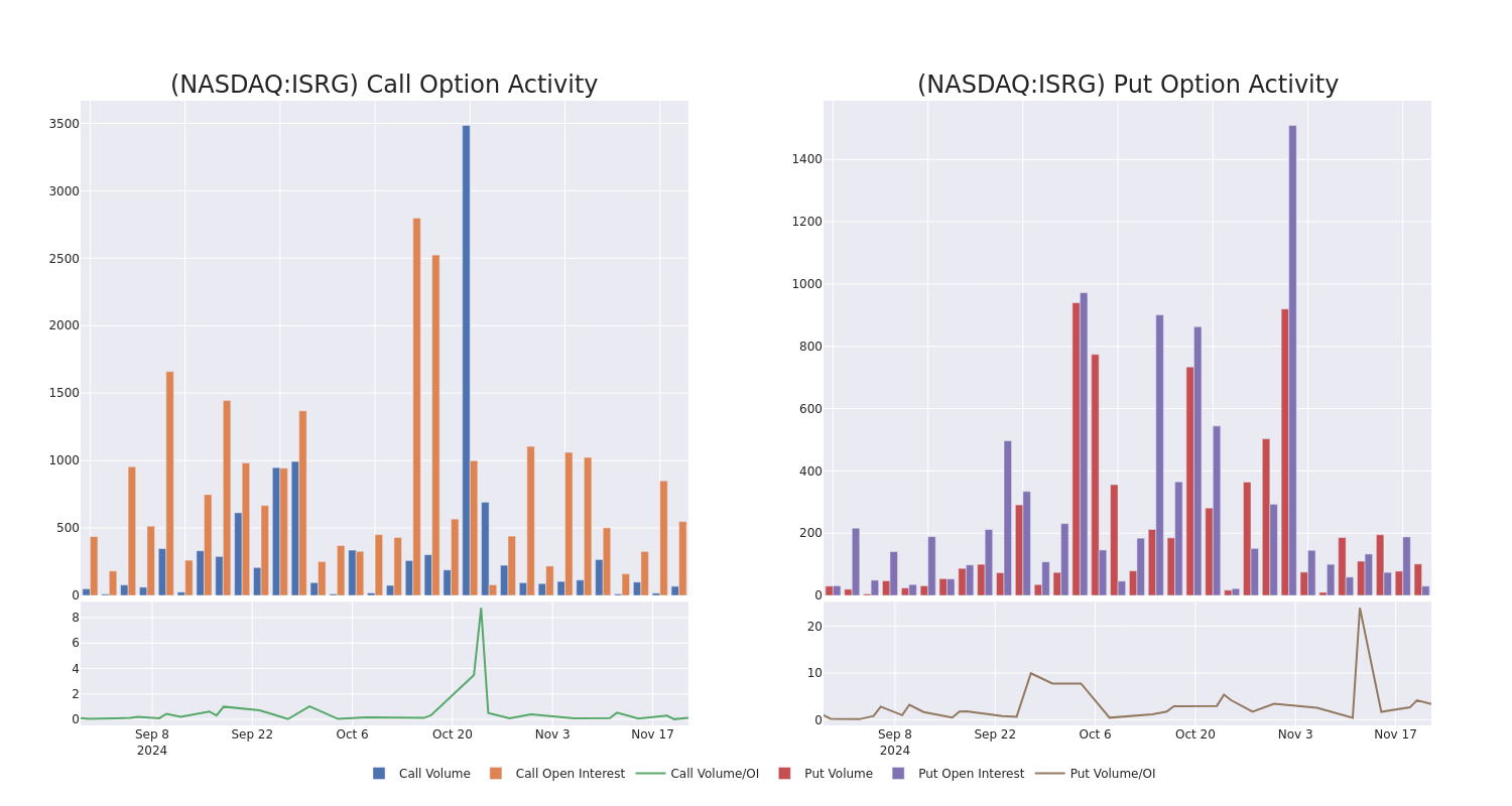 Options Call Chart