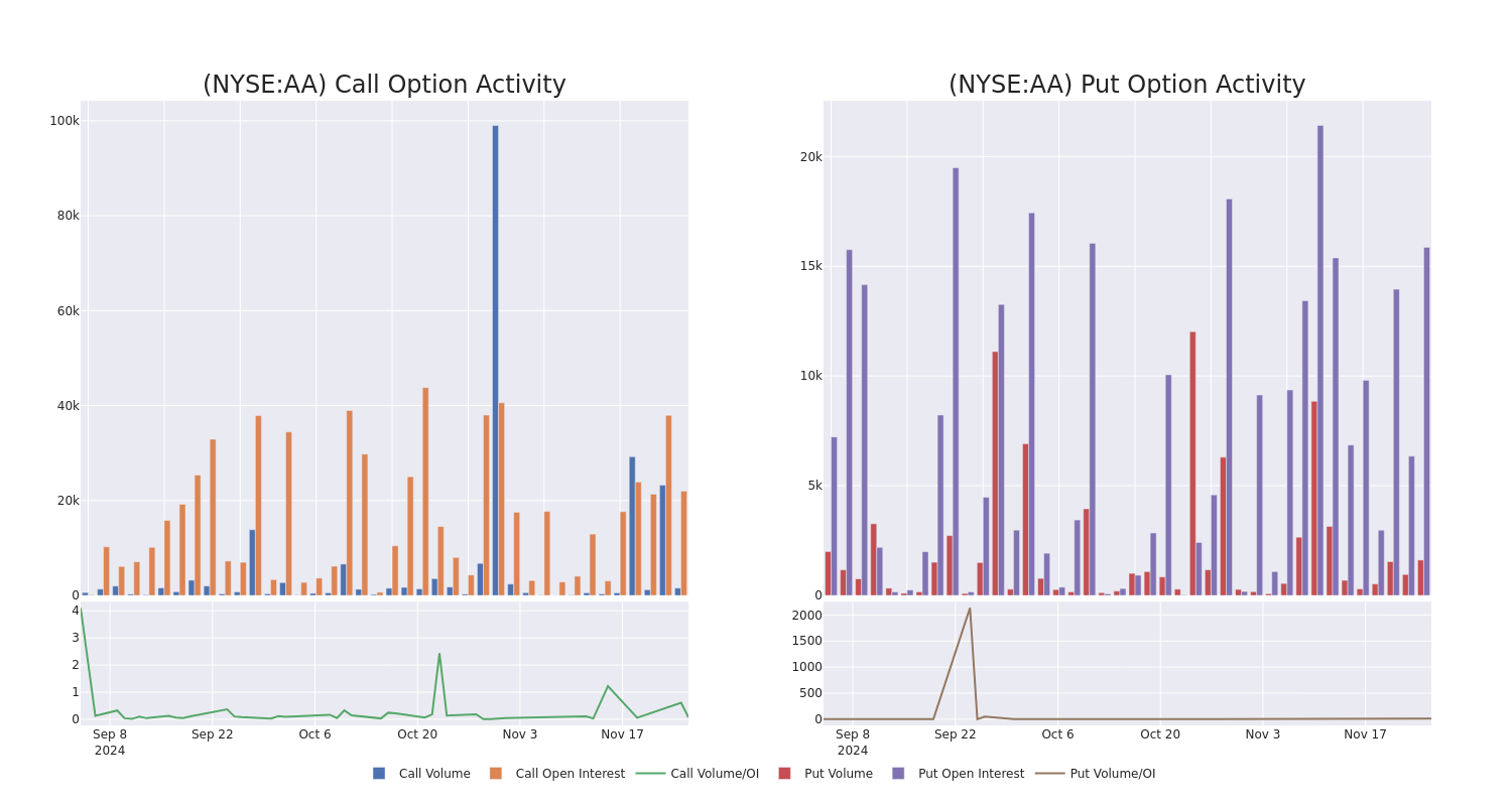 Options Call Chart